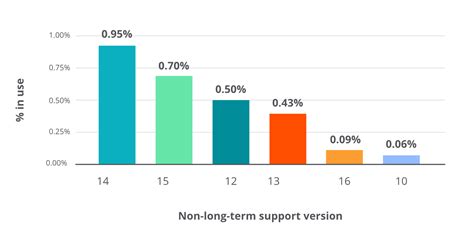 64% of developers report that Java 8 remains the most …