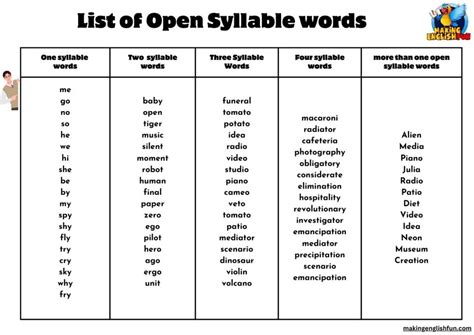 64+ Open Syllables Words with Free Printable List Open syllables