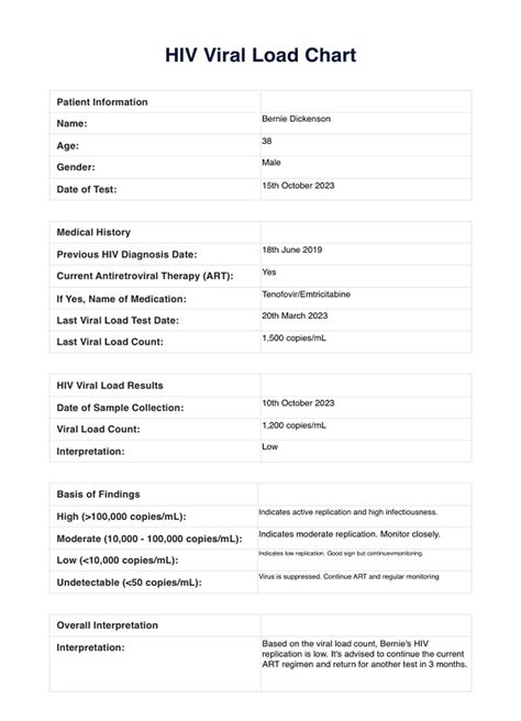 6400 Viral Load