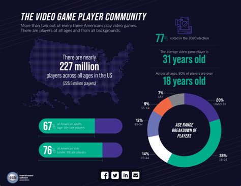 65% of Americans are playing video games, according to new report