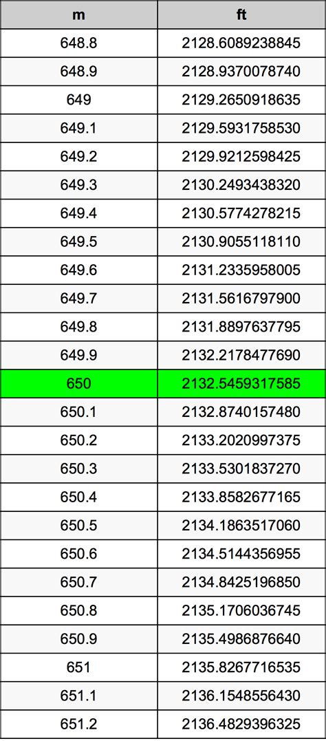 650 Feet To Meters Converter 650 ft To m Converter