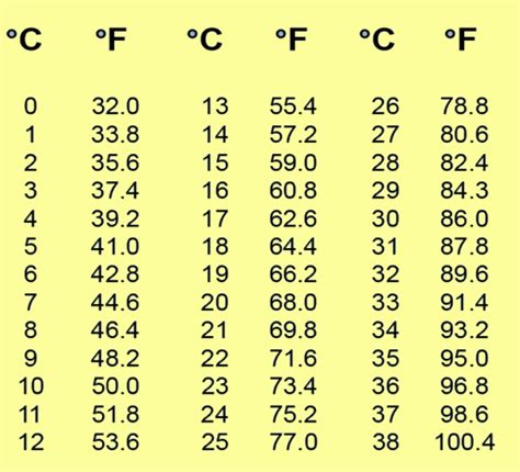 How many degrees Celsius is 66 degrees Fahrenheit? Convert 66 F to C and F to C with this calculator. How many Celsius? How much in Fahrenheit? How hot is it?. 