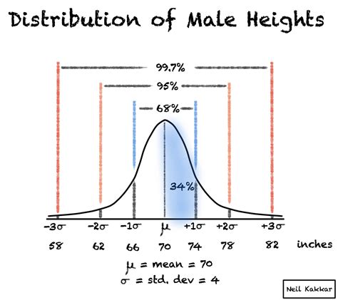 68 95 99 rule. The 68-95-99.7 Rule. The 68-95-99.7 Rule. In any normal distribution: 68 % of the individuals fall within 1 s of m . 95 % of the individuals fall within 2 s of m . 99.7 % of the individuals fall within 3 s of m. How can we make a valid comparison of observations from two distributions?. 1.28k views • 8 slides 