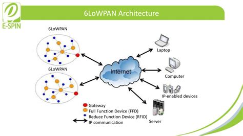 6lowpan In Iot