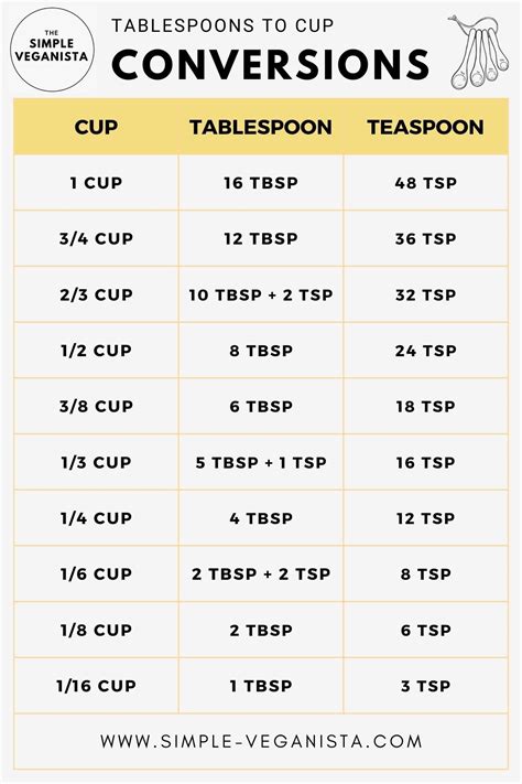 6tbsp To Cups