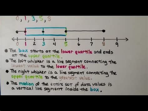 6th Grade Math 16.3a, Using a Box Plot, Make a Box Plot