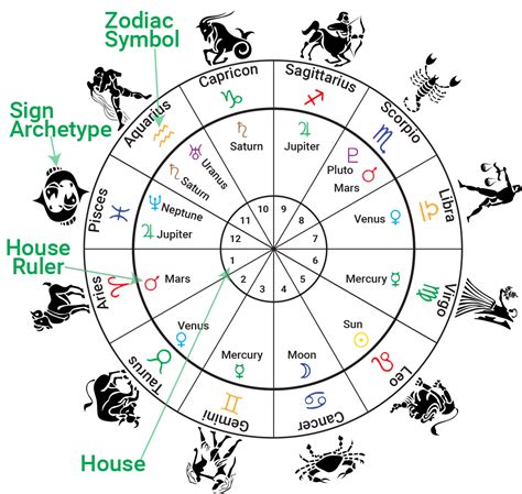 6th degree astrology. Have you ever wondered what your zodiac sign is based on your birthdate? The zodiac sign by date method is a popular way to determine your astrological sign. In this article, we’ll... 