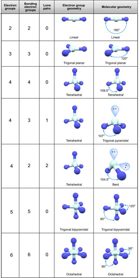 7: Chemical Bonding and Molecular Geometry - Chemistry LibreT…