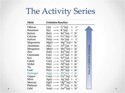 7 11 The Activity Series Chemistry Libretexts Activity Series Of Metals Worksheet - Activity Series Of Metals Worksheet