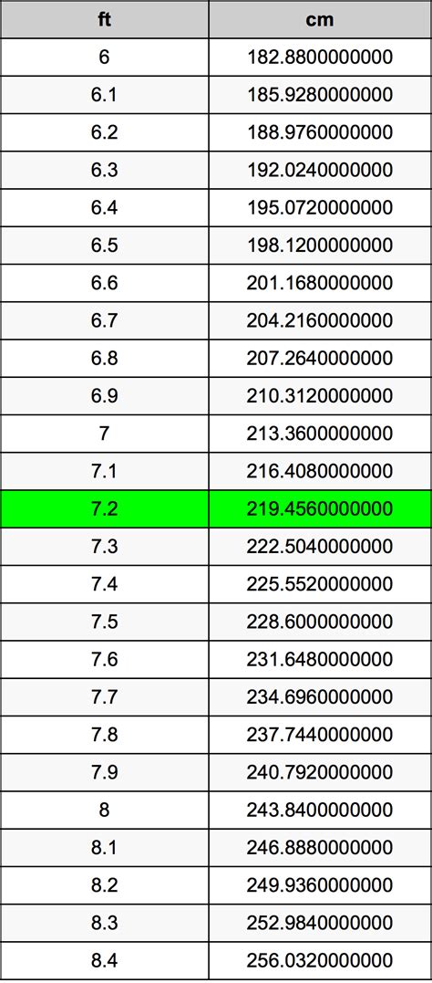 7 2 Ft In Cm
