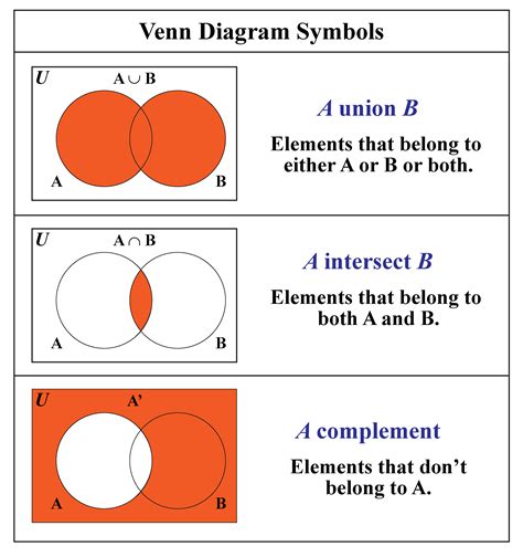7 2 Union Intersection And Complement Mathematics Libretexts Union And Intersection Of Sets Worksheet - Union And Intersection Of Sets Worksheet