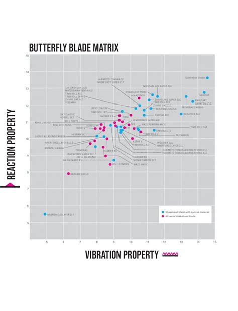 7 BUTTERFLY Blade Matrix