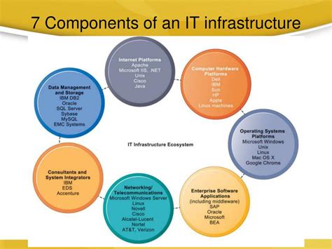 7 Components of IT Infrastructure and How They Work Together