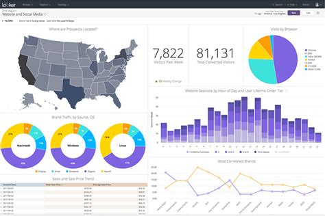 7 Data Dashboard Examples With Best Visualization And Analytics