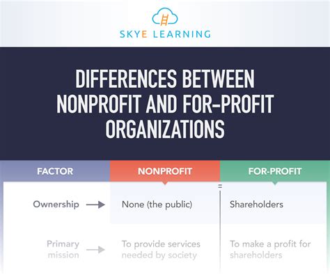 7 Differences Between Nonprofit and ForProfit Organizations