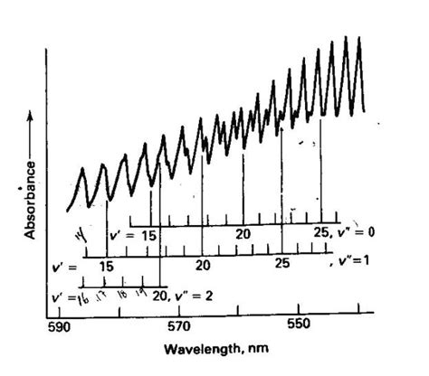 7 ElectronicAbsorptionSpectrumofIodine