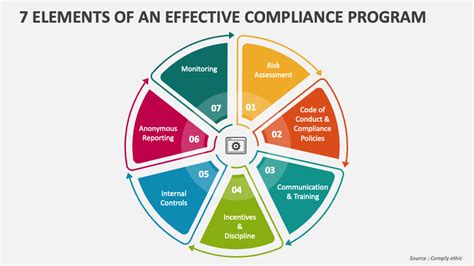 7 Elements of a Compliance Program for 2024 - GAN Integrity