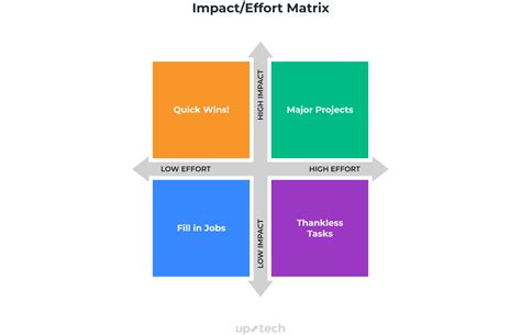 7 Frameworks For Features Prioritization That Work Info Factory