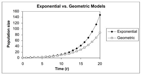 7 GEOMETRIC AND EXPONENTIAL POPULATION MODELS - wintechmobiles.com