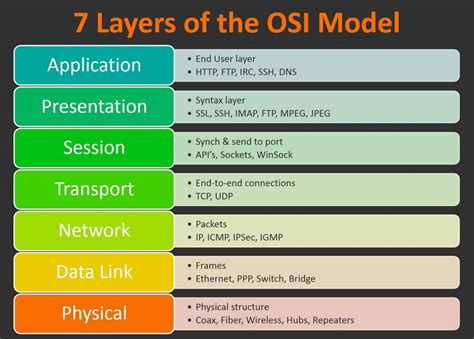 7 Layers Of Network OSI Model Explained Techy Guy