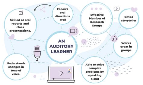 7 Learning styles Auditory Learning, Free Learning, Learning