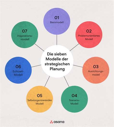 7 Modelle für die strategische Planung und 8 Methoden, …