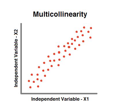7 No Multicollinearity | Regression Diagnostics with Stata - wintechmobiles.com