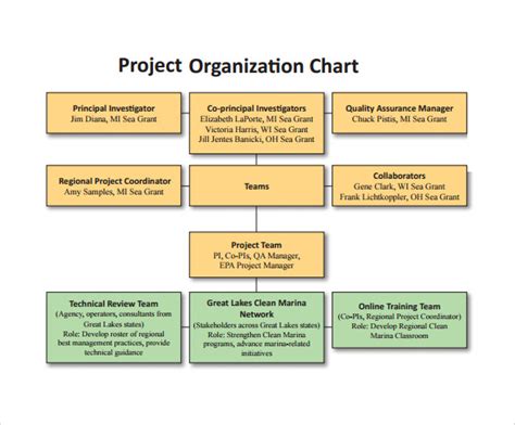 7 Project organization Chart SampleTemplatess SampleTemplatess