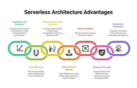 7 Serverless Architecture Advantages & Disadvantages … - coolestguyplanet.net