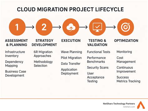 7 Strategic Steps Of Cloud Migration - Skillmine … - coolestguyplanet.net