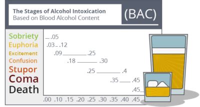 7 Stages of Alcohol Intoxication (Symptoms & Treatment)