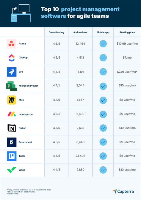 7 Top-Rated Agile Project Management Software - Capterra - coolestguyplanet.net