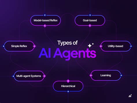 7 Types of AI Agent Architecture | Galileo - coolestguyplanet.net