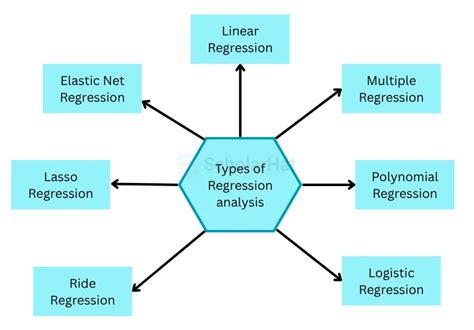 7 Types of Regression for Data Scientists - coolestguyplanet.net