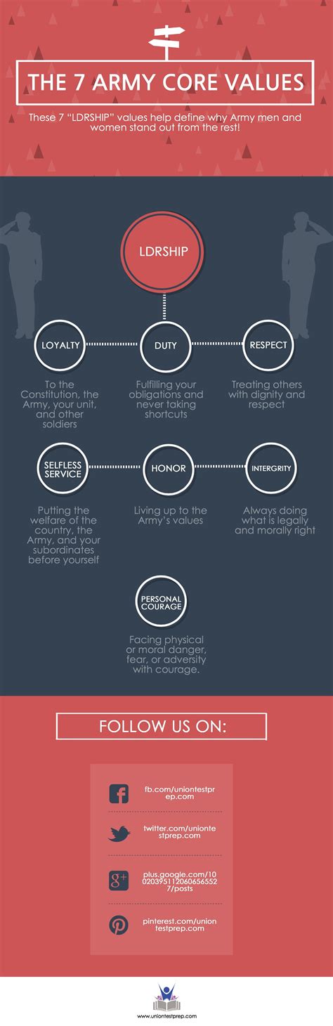 7 Army Values