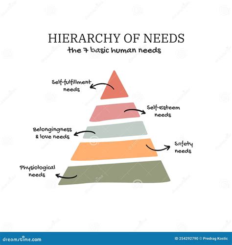 7 Basic Human Needs