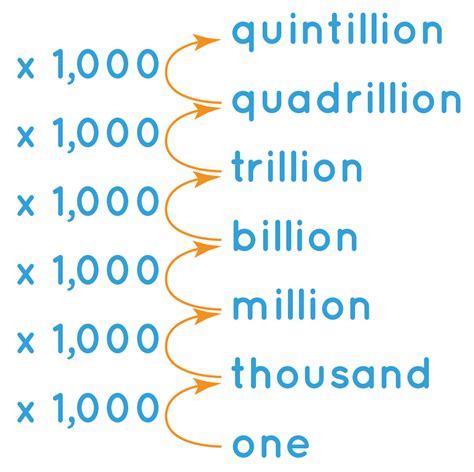 7 Billion In Numbers