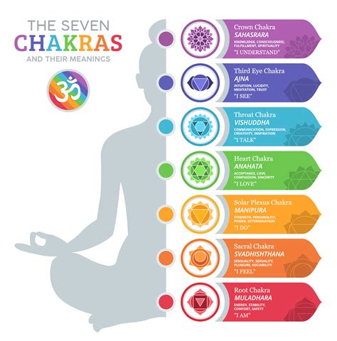 7 chakras