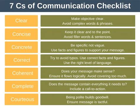 7 C's Of Communication Pdf