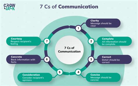 7 Cs Of Effective Communication