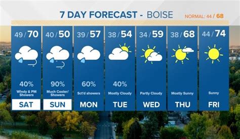 7-Day Boise, ID Weather Forecast; 10-Day Bois