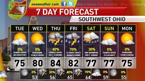 7 day forecast dayton oh. Things To Know About 7 day forecast dayton oh. 