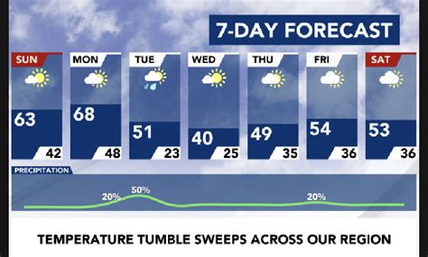 7 day forecast for raleigh nc. Things To Know About 7 day forecast for raleigh nc. 
