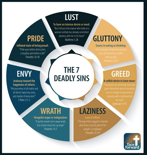 7 deadly sins explained. According to tradition, the seven deadly sins are pride, envy, gluttony, lust, anger, greed and sloth. Many churches have adopted the concept of the seven deadly sins as part of their doctrine. When they're discussed in Sunday school, the seven deadly sins may seem depressing and scary for kids. 