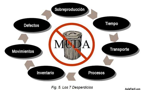 7 Desperdicios Lean Manufacturing