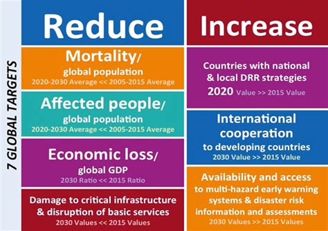 7 global targets of sendai framework - Public Health Notes