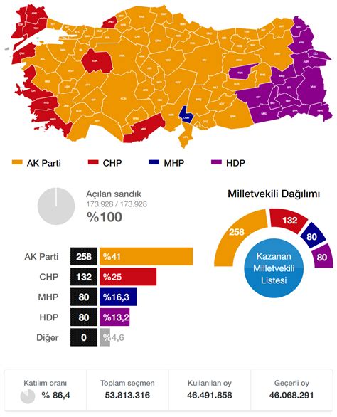 7 haziran 2015 istanbul seçim sonuçları