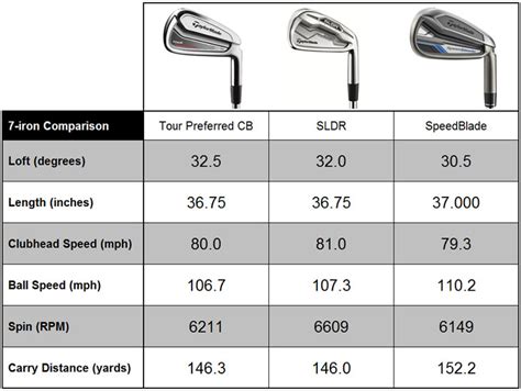 7 iron distance. So, if you ask me how far someone hits their driver, you get the 220 answer, you get the 240 answer, you get the 260 answer. Now, ask how far I hit my 7-iron, and I’m going to say 160. You ask any player, and they will give you a definitive answer.”. 7-Iron Distance. Best Course Length. 