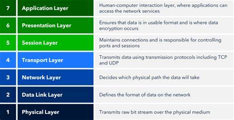 7 layers of osi model with examples.  This guide simplifies network concepts with re...