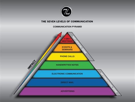 7 Levels Of Communication